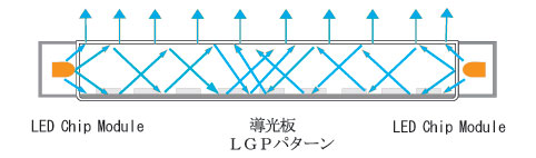 LEDライトパネルの構造